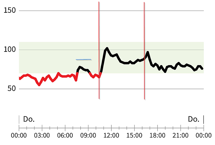 This graph shows my blood glucose on May 13, 2021 incl a hike and two meals