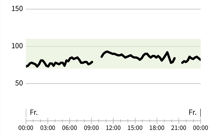 This graph shows my blood glucose on May 14, 2021.